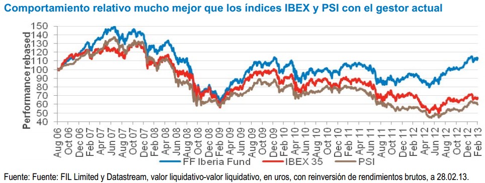 Fondo FF Iberia Fund